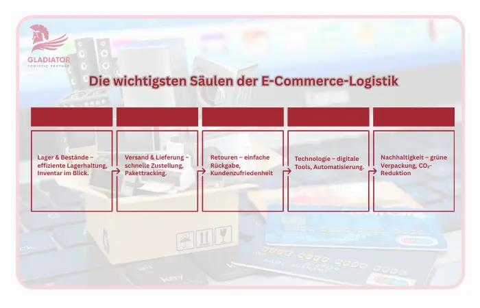 Herausforderungen und Probleme in der E-Commerce-Logistik